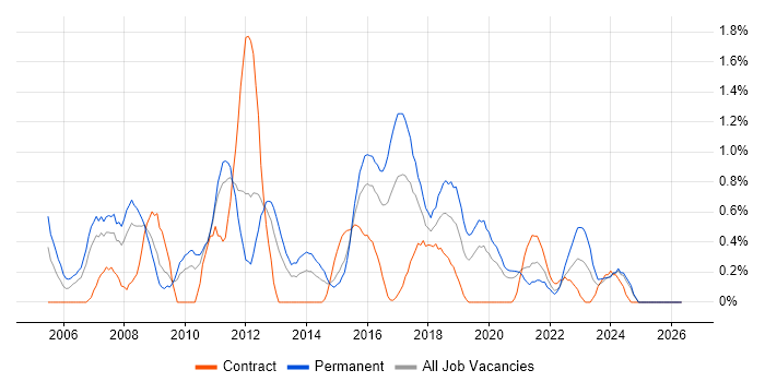 C# Software Developer job vacancy trend in Cardiff