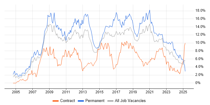 Job vacancy trend for C# in Cardiff