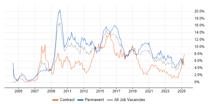 Job vacancy trend for CSS in Cardiff Job vacancy trend for CSS in Cardiff