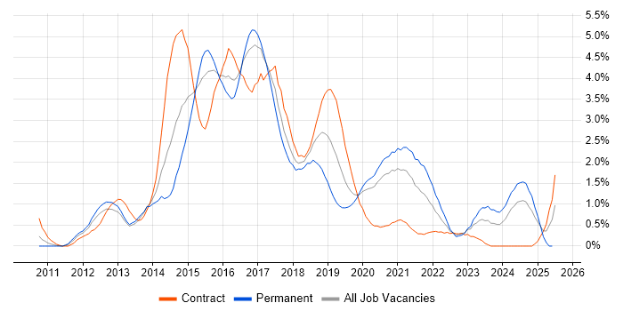 Job vacancy trend for CSS3 in Cardiff