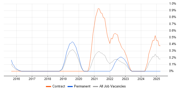 Job vacancy trend for CSSLP in Cardiff Job vacancy trend for CSSLP in Cardiff