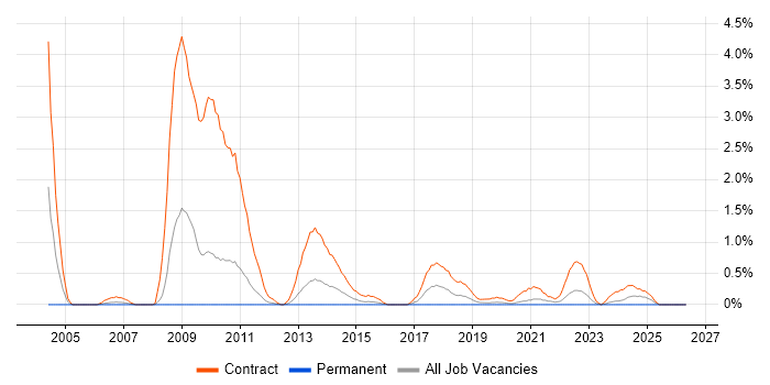 CTC Cleared job vacancy trend in Cardiff