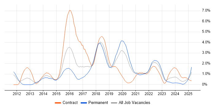 Job vacancy trend for Cucumber in Cardiff