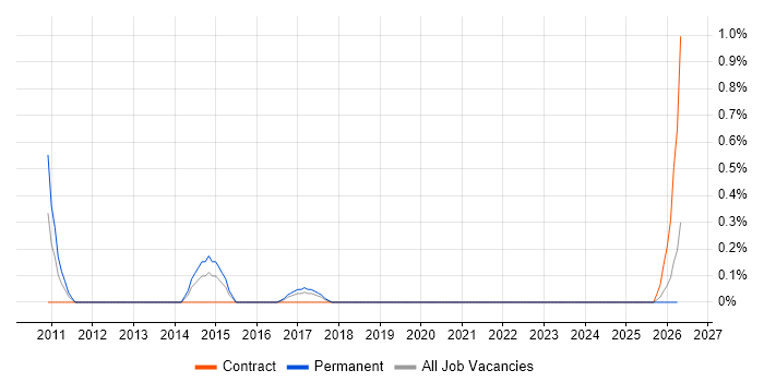 Customer Analytics job vacancy trend in Cardiff