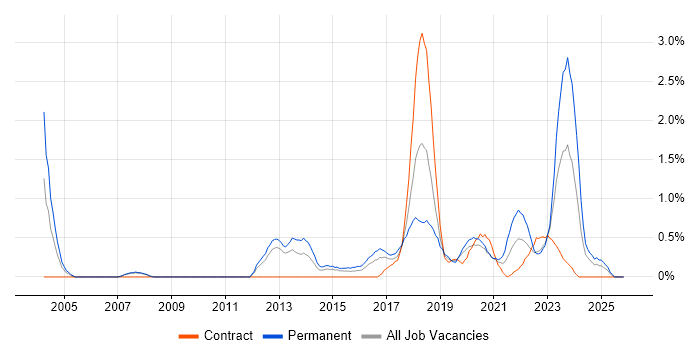 Customer-Centricity job vacancy trend in Cardiff