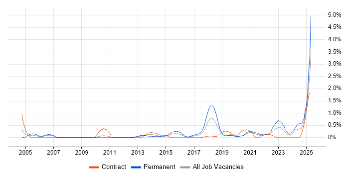 Job vacancy trend for Customer Engagement in Cardiff
