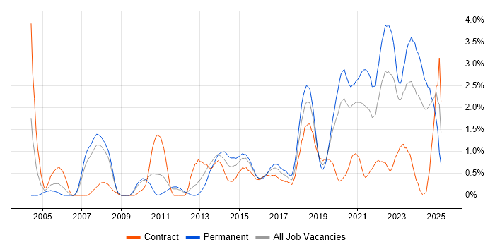 Job vacancy trend for Customer Experience in Cardiff