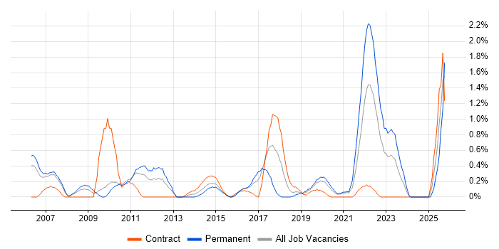Customer Insight job vacancy trend in Cardiff