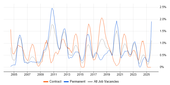 Customer Requirements job vacancy trend in Cardiff
