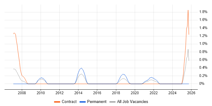Customer Retention job vacancy trend in Cardiff