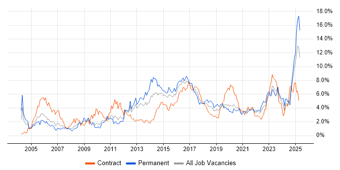 Job vacancy trend for Customer Service in Cardiff