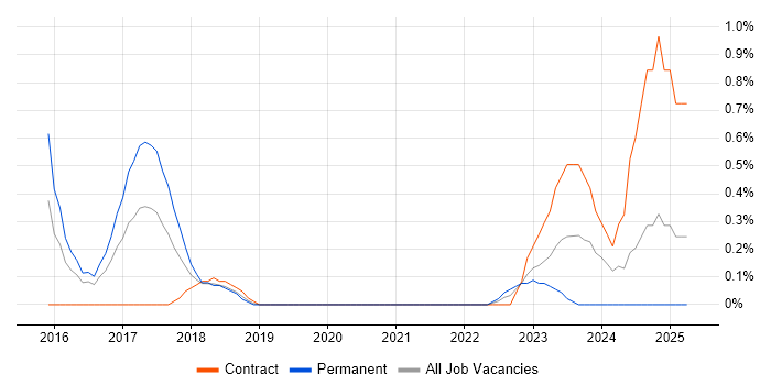 Job vacancy trend for Cyberattack in Cardiff