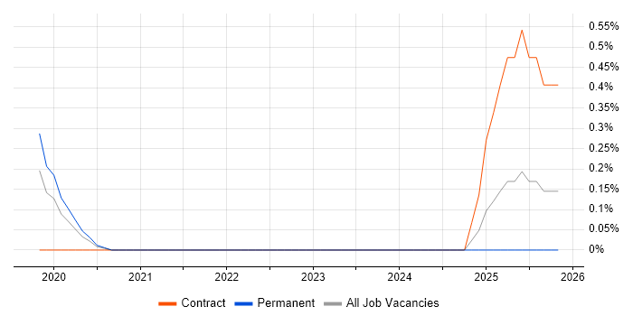 Cyber Defence job vacancy trend in Cardiff