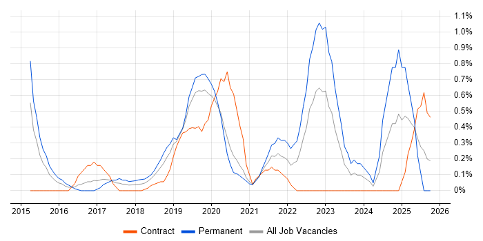 Cyber Essentials job vacancy trend in Cardiff