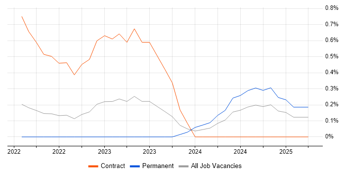 Job vacancy trend for Cyber Resilience in Cardiff Job vacancy trend for Cyber Resilience in Cardiff
