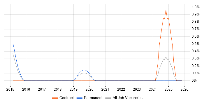 Cyber Scheme job vacancy trend in Cardiff