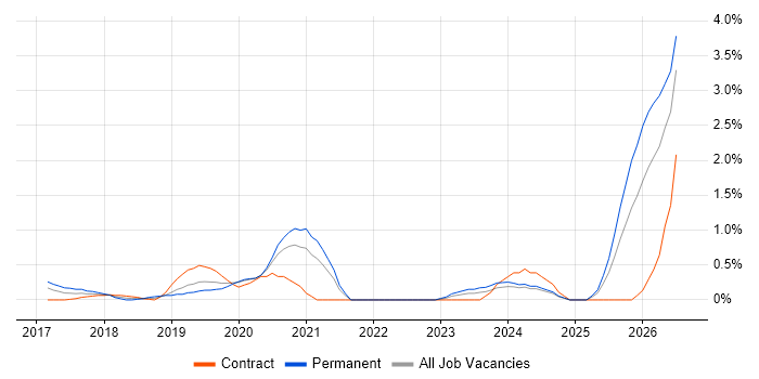 Cybersecurity Analyst job vacancy trend in Cardiff