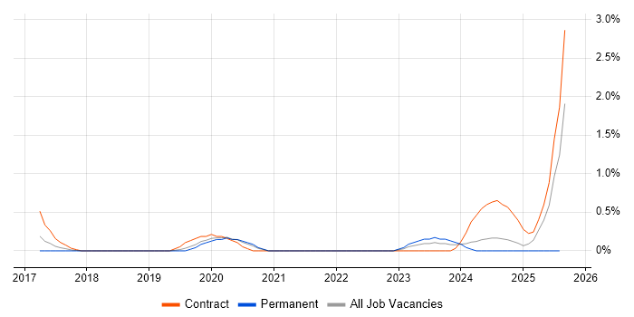 Job vacancy trend for Cybersecurity Architect in Cardiff