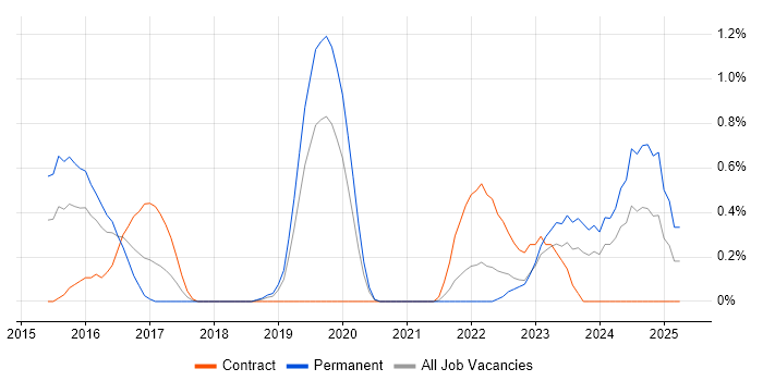 Job vacancy trend for Cybersecurity Engineer in Cardiff Job vacancy trend for Cybersecurity Engineer in Cardiff