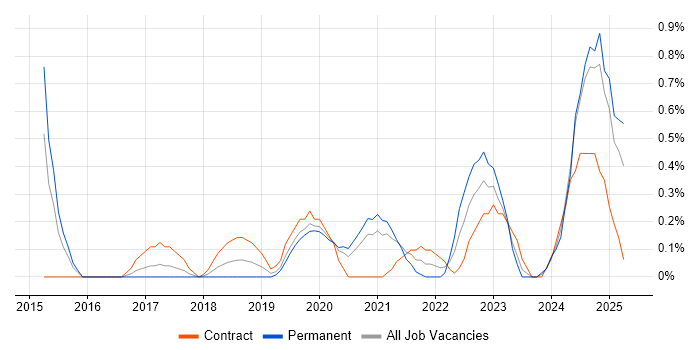 Job vacancy trend for Cyber Threat in Cardiff Job vacancy trend for Cyber Threat in Cardiff