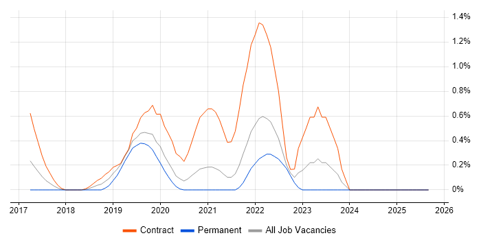 CyberArk job vacancy trend in Cardiff
