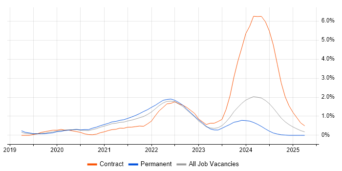 Job vacancy trend for Cypress.io in Cardiff