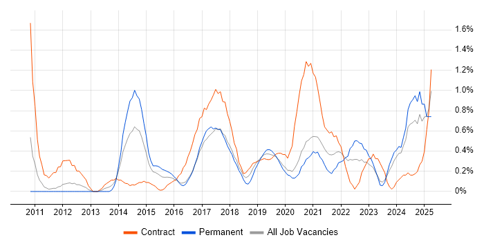 Job vacancy trend for Dashboard Development in Cardiff