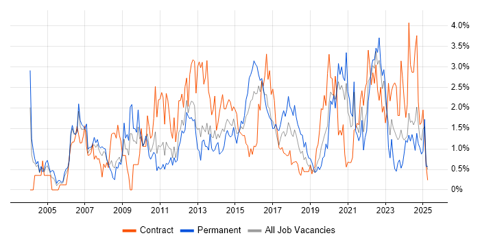 Job vacancy trend for Data Analysis in Cardiff