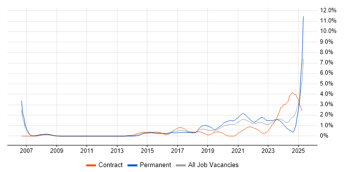 Job vacancy trend for Data Analytics in Cardiff