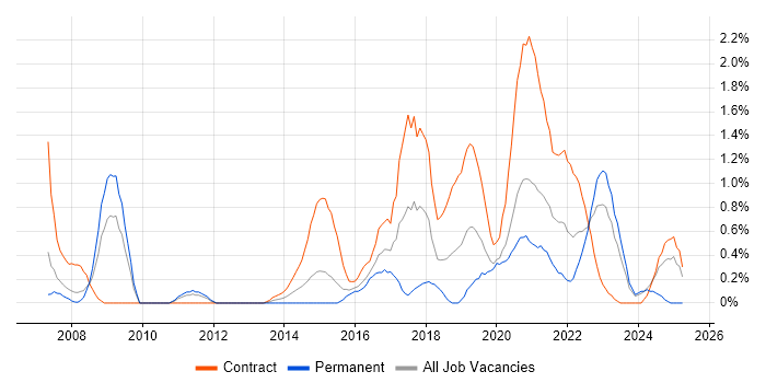 Job vacancy trend for Data Architect in Cardiff