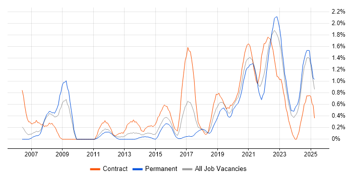 Job vacancy trend for Data Architecture in Cardiff Job vacancy trend for Data Architecture in Cardiff