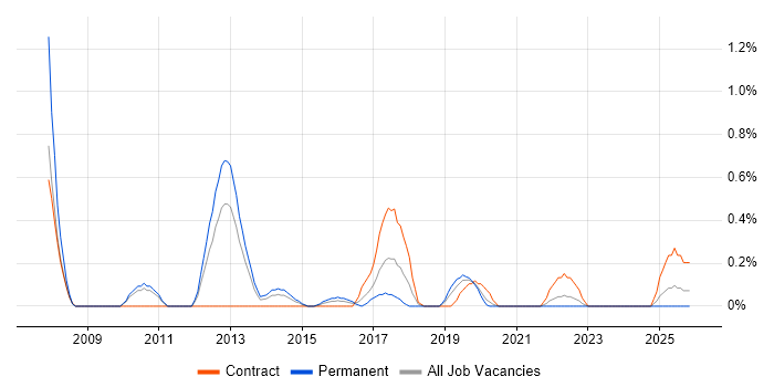 Data Centre Engineer job vacancy trend in Cardiff