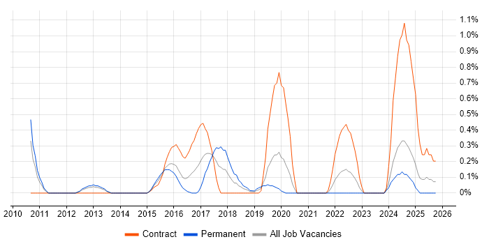 Data Centre Operations job vacancy trend in Cardiff