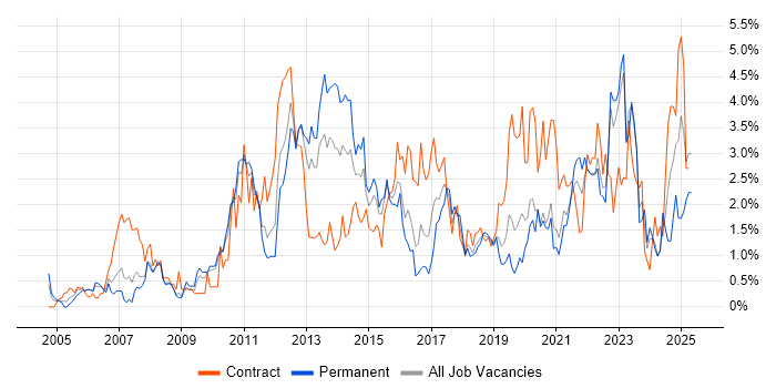 Job vacancy trend for Data Centre in Cardiff