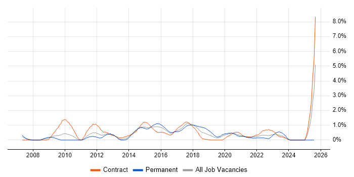 Job vacancy trend for Data Cleansing in Cardiff