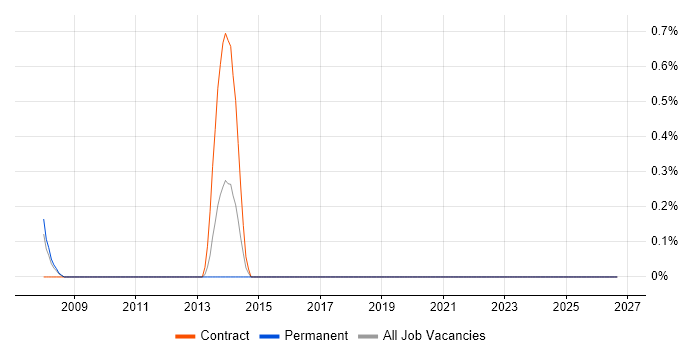 Data Conversion job vacancy trend in Cardiff