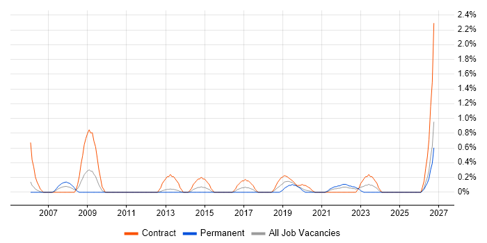 Data Design job vacancy trend in Cardiff