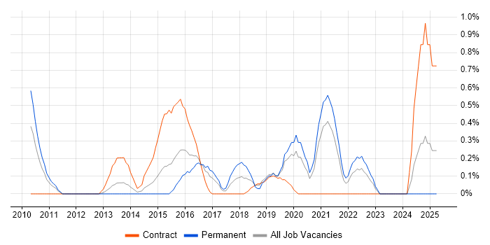 Job vacancy trend for Data Development in Cardiff