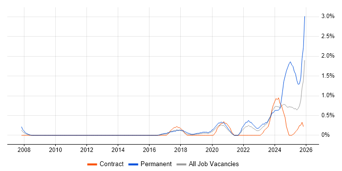Data-Driven Decision Making job vacancy trend in Cardiff