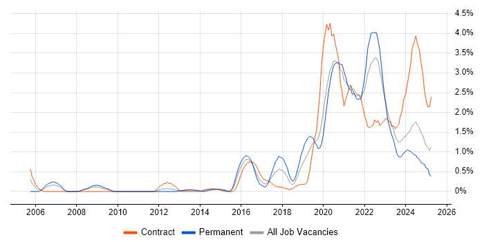 Job vacancy trend for Data Engineer in Cardiff Job vacancy trend for Data Engineer in Cardiff