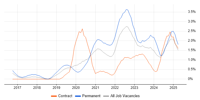 Job vacancy trend for Data Engineering in Cardiff Job vacancy trend for Data Engineering in Cardiff