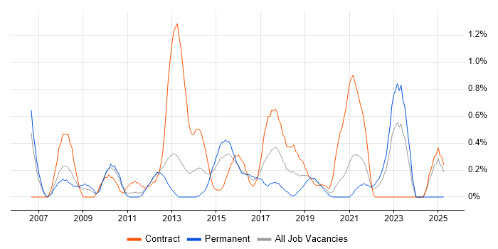 Job vacancy trend for Data Extraction in Cardiff