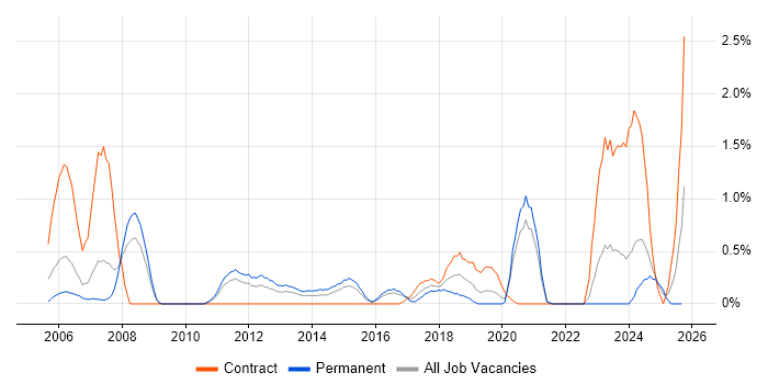 Data Guard job vacancy trend in Cardiff