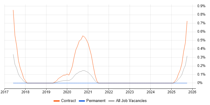 Data Hub job vacancy trend in Cardiff