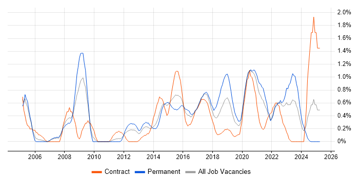 Job vacancy trend for Data Integration in Cardiff