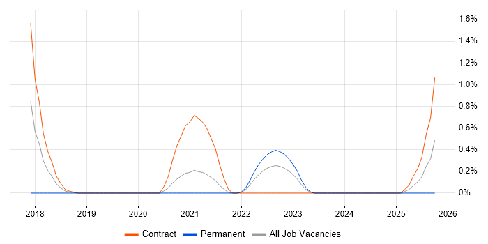 Data Lineage job vacancy trend in Cardiff