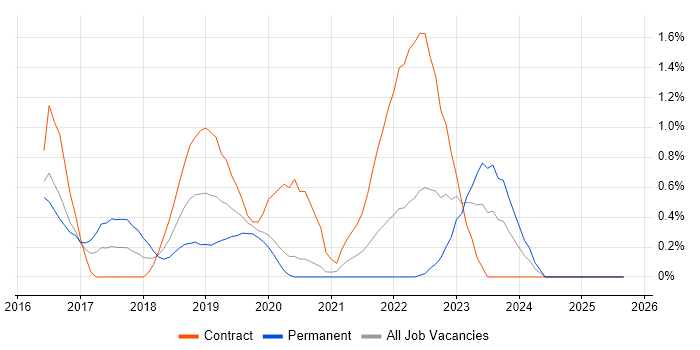 Data Loss Prevention job vacancy trend in Cardiff