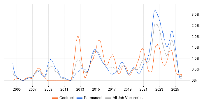 Data Management job vacancy trend in Cardiff