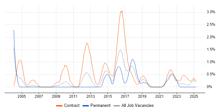 Job vacancy trend for Data Mapping in Cardiff