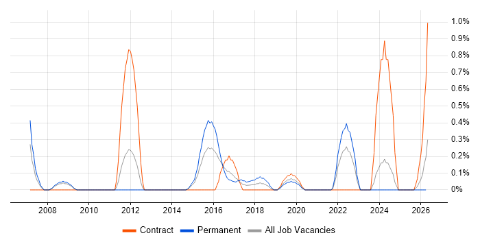 Data Matching job vacancy trend in Cardiff